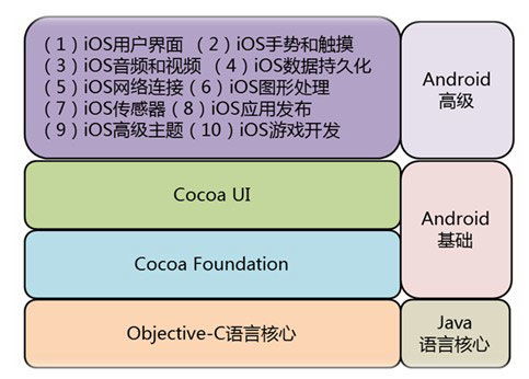 上海3G iOS軟件工程師培訓指南 價格、機構對比與選擇建議