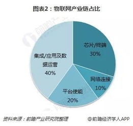2018年物聯(lián)網(wǎng)行業(yè)發(fā)展機會分析 電網(wǎng)總投資與智能化投資及網(wǎng)絡信息技術開發(fā)的驅動作用